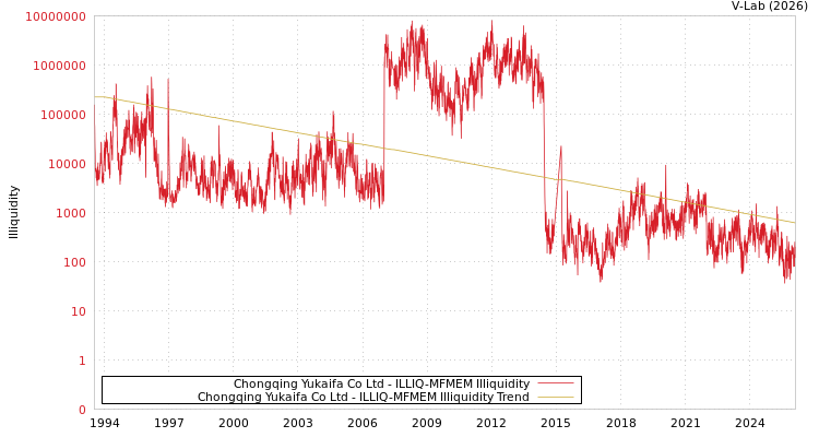 graph of Chongqing Yukaifa Co Ltd ILLIQ-MFMEM