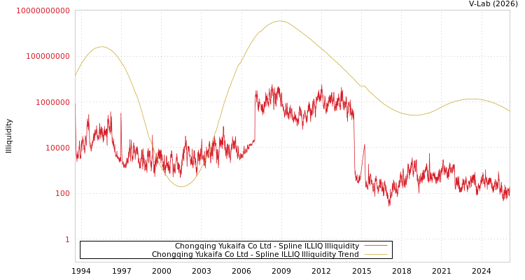 graph of Chongqing Yukaifa Co Ltd ILLIQ-SMEM
