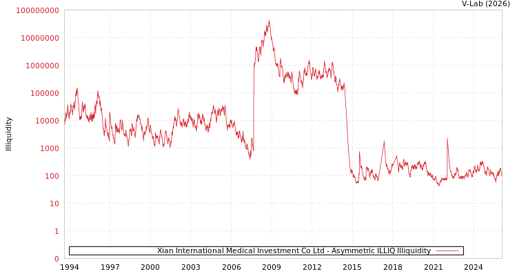 graph of Xian International Medical Investment Co Ltd ILLIQ-AMEM