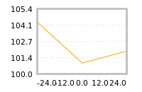 Impact of return on liquidity tomorrow