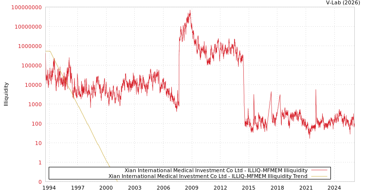 graph of Xian International Medical Investment Co Ltd ILLIQ-MFMEM