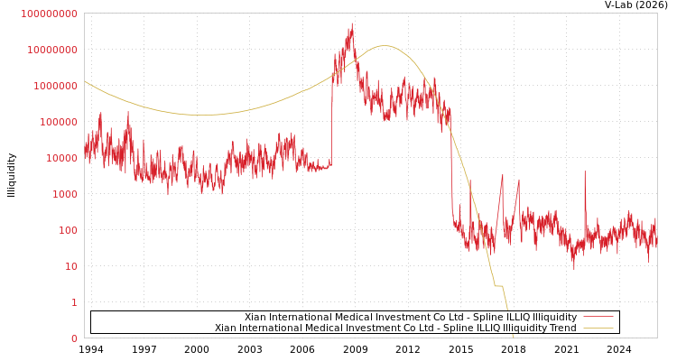 graph of Xian International Medical Investment Co Ltd ILLIQ-SMEM