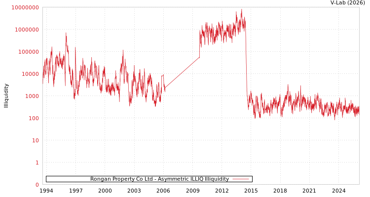 graph of Rongan Property Co Ltd ILLIQ-AMEM