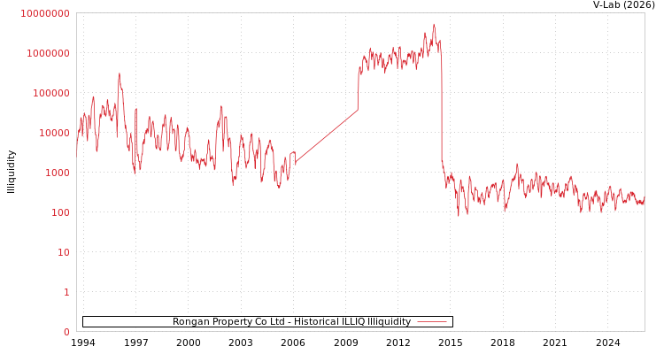 graph of Rongan Property Co Ltd ILLIQ-HIST