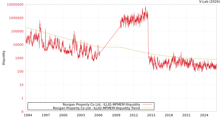 graph of Rongan Property Co Ltd ILLIQ-MFMEM