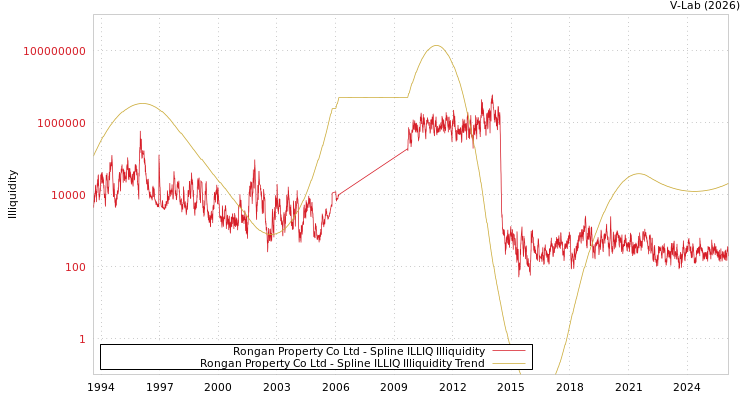 graph of Rongan Property Co Ltd ILLIQ-SMEM