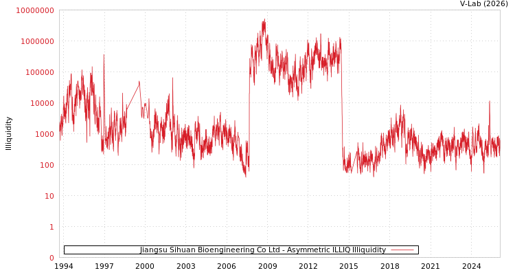 graph of Jiangsu Sihuan Bioengineering Co Ltd ILLIQ-AMEM