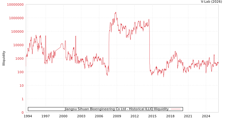 graph of Jiangsu Sihuan Bioengineering Co Ltd ILLIQ-HIST