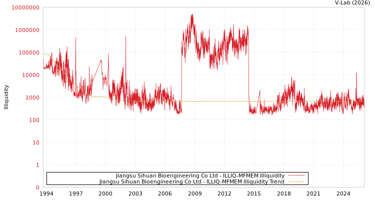 graph of Jiangsu Sihuan Bioengineering Co Ltd ILLIQ-MFMEM