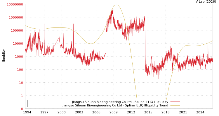 graph of Jiangsu Sihuan Bioengineering Co Ltd ILLIQ-SMEM