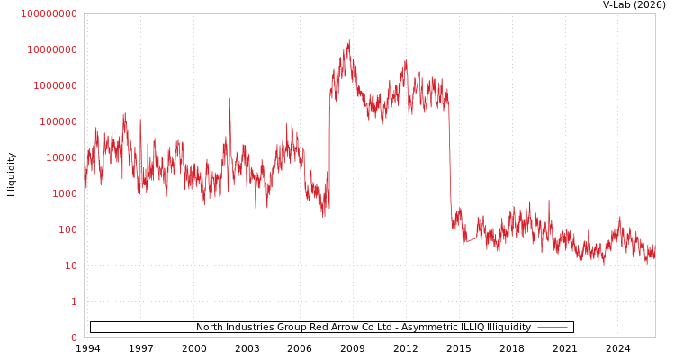 graph of North Industries Group Red Arrow Co Ltd ILLIQ-AMEM