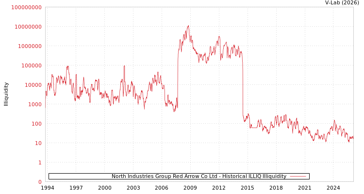 graph of North Industries Group Red Arrow Co Ltd ILLIQ-HIST
