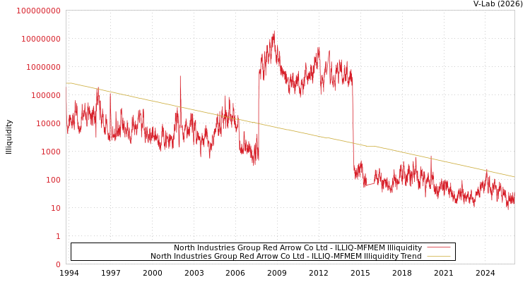 graph of North Industries Group Red Arrow Co Ltd ILLIQ-MFMEM