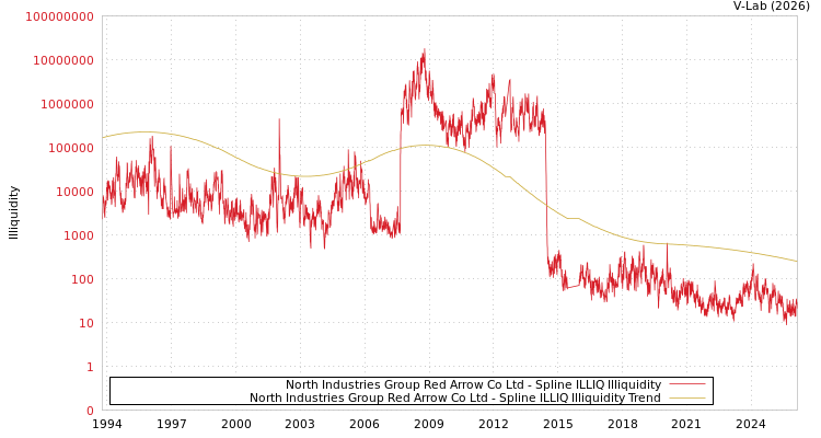 graph of North Industries Group Red Arrow Co Ltd ILLIQ-SMEM