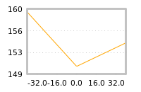 Impact of return on liquidity tomorrow