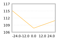 Impact of return on liquidity tomorrow