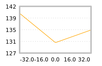 Impact of return on liquidity tomorrow