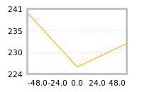 Impact of return on liquidity tomorrow