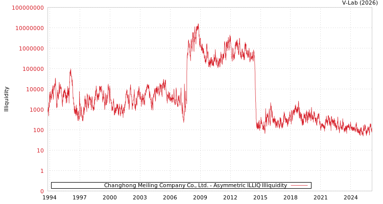 graph of Changhong Meiling Company Co., Ltd. ILLIQ-AMEM