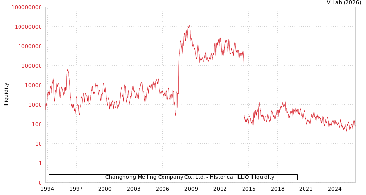 graph of Changhong Meiling Company Co., Ltd. ILLIQ-HIST