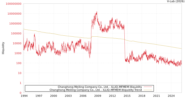graph of Changhong Meiling Company Co., Ltd. ILLIQ-MFMEM