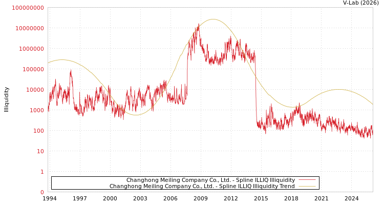graph of Changhong Meiling Company Co., Ltd. ILLIQ-SMEM