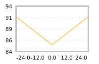 Impact of return on liquidity tomorrow
