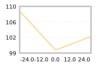 Impact of return on liquidity tomorrow