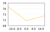 Impact of return on liquidity tomorrow