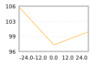 Impact of return on liquidity tomorrow