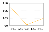 Impact of return on liquidity tomorrow