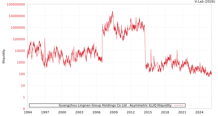 graph of Guangzhou Lingnan Group Holdings Co Ltd ILLIQ-AMEM