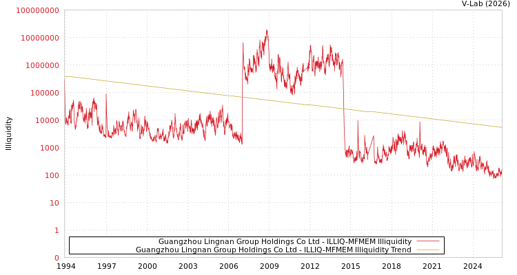 graph of Guangzhou Lingnan Group Holdings Co Ltd ILLIQ-MFMEM