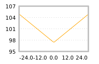 Impact of return on liquidity tomorrow
