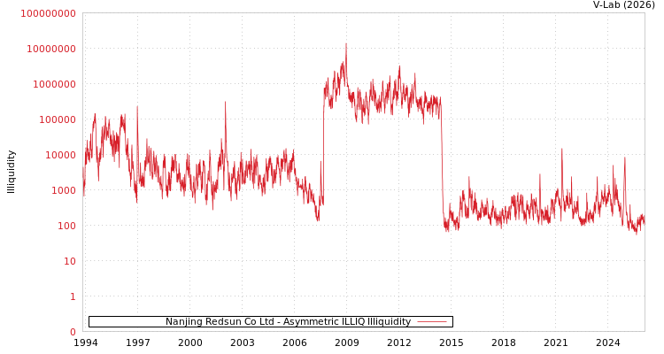 graph of Nanjing Redsun Co Ltd ILLIQ-AMEM