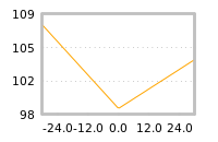 Impact of return on liquidity tomorrow
