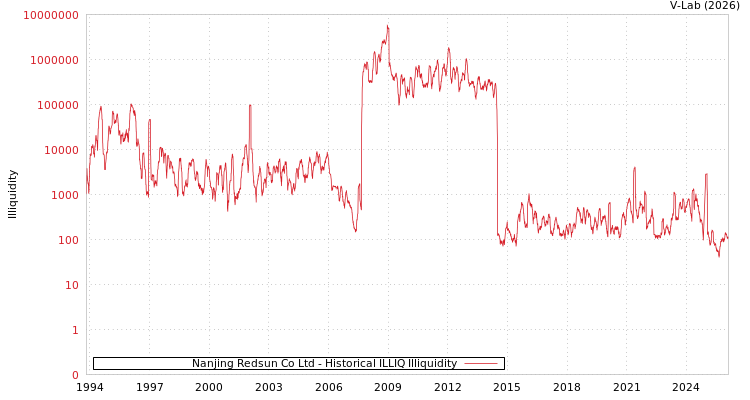 graph of Nanjing Redsun Co Ltd ILLIQ-HIST