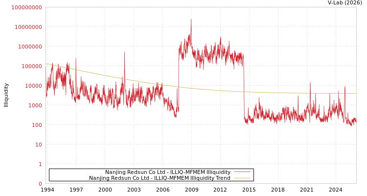 graph of Nanjing Redsun Co Ltd ILLIQ-MFMEM