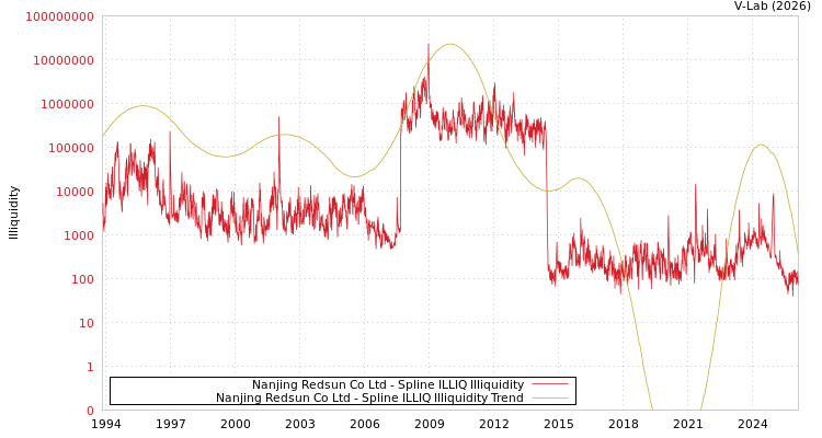 graph of Nanjing Redsun Co Ltd ILLIQ-SMEM