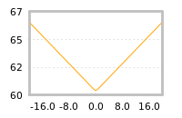 Impact of return on liquidity tomorrow