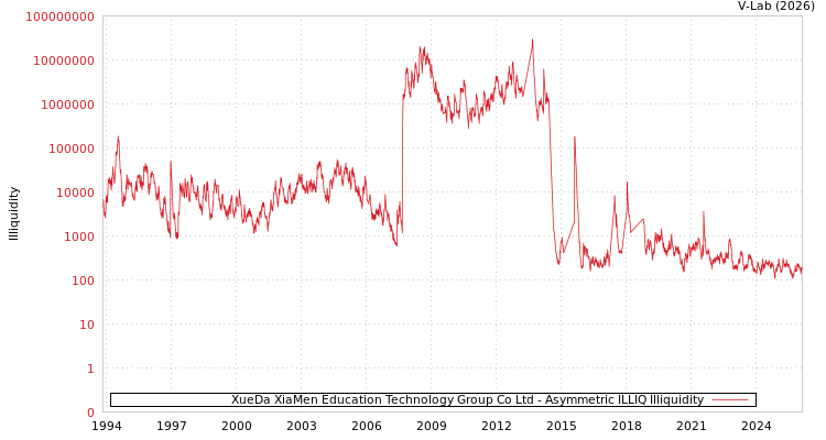graph of XueDa XiaMen Education Technology Group Co Ltd ILLIQ-AMEM