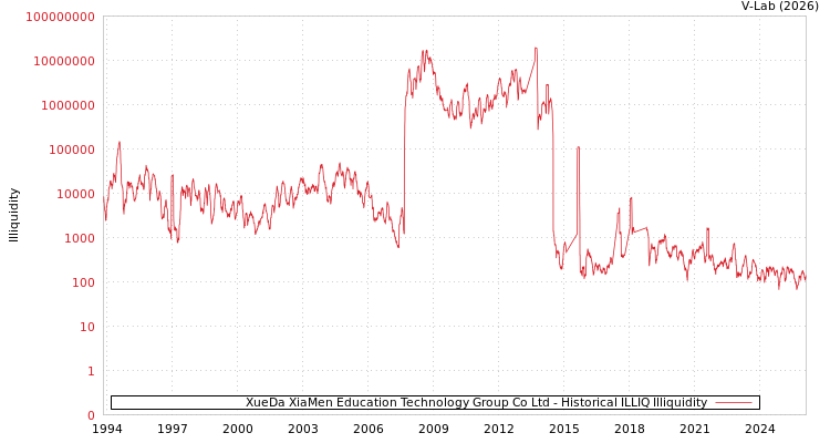 graph of XueDa XiaMen Education Technology Group Co Ltd ILLIQ-HIST