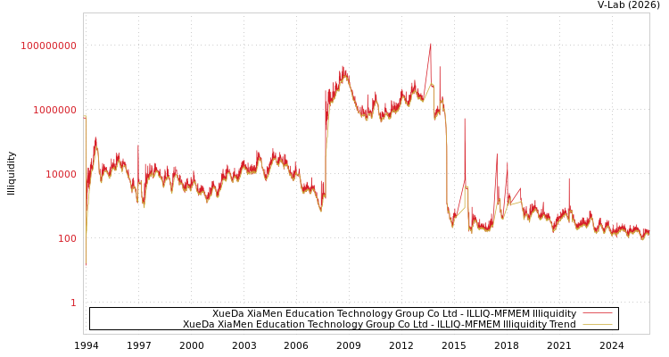 graph of XueDa XiaMen Education Technology Group Co Ltd ILLIQ-MFMEM