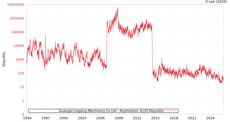 graph of Guangxi Liugong Machinery Co Ltd ILLIQ-AMEM