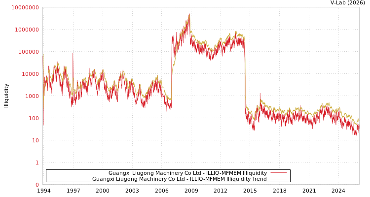 graph of Guangxi Liugong Machinery Co Ltd ILLIQ-MFMEM