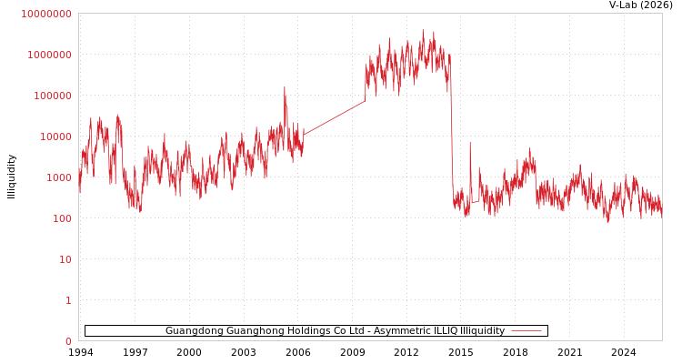 graph of Guangdong Guanghong Holdings Co Ltd ILLIQ-AMEM