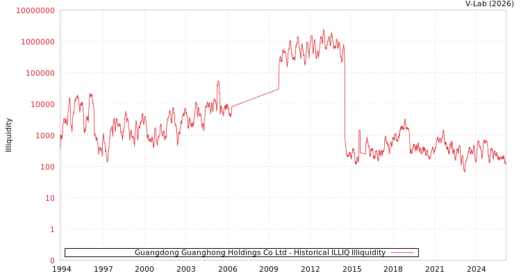 graph of Guangdong Guanghong Holdings Co Ltd ILLIQ-HIST
