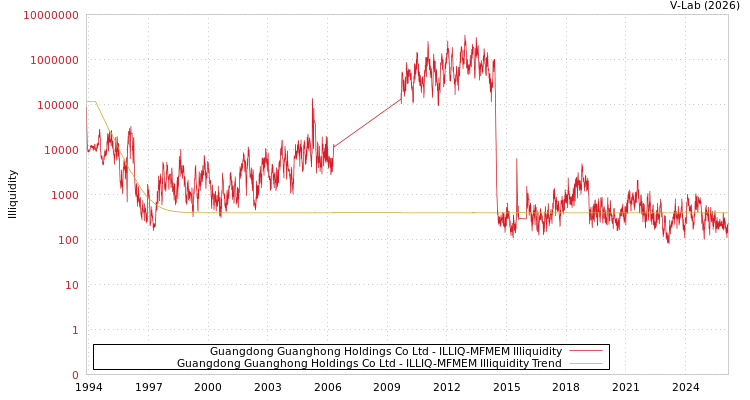 graph of Guangdong Guanghong Holdings Co Ltd ILLIQ-MFMEM