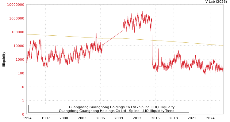 graph of Guangdong Guanghong Holdings Co Ltd ILLIQ-SMEM
