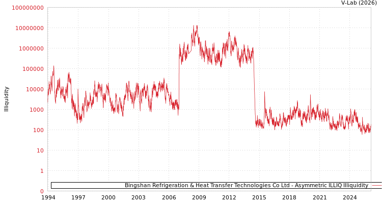 graph of Bingshan Refrigeration & Heat Transfer Technologies Co Ltd ILLIQ-AMEM